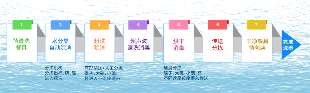 洗碗機流程.png