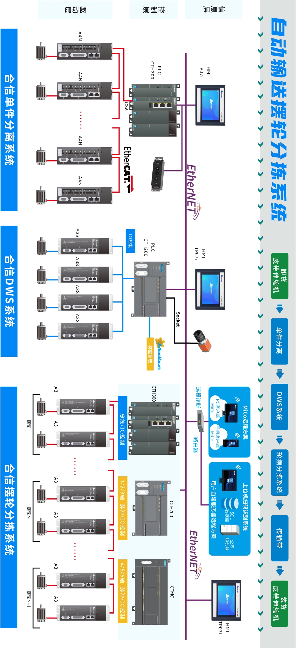 自(zì)動輸送.jpg